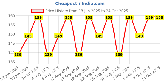 ajio.com yousta Girls Printed Regular Fit Shorts yousta Price History Graph from 13 Jun 2025 to 22 Oct 2025