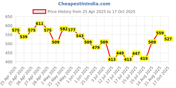 ajio.com fame forever by lifestyle Girls Printed Regular Fit Shorts fame forever by lifestyle Price History Graph from 25 Apr 2025 to 17 Oct 2025