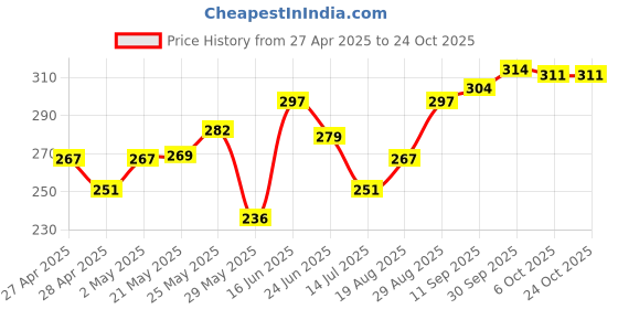ajio.com juniors by lifestyle Girls Printed Regular Fit Shorts juniors by lifestyle Price History Graph from 27 Apr 2025 to 23 Oct 2025