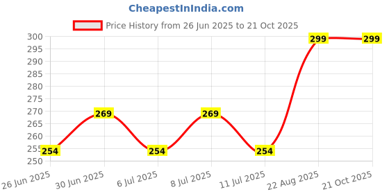ajio.com pantaloons junior Girls Printed Regular-Fit Shorts  pantaloons junior Price History Graph from 26 Jun 2025 to 20 Oct 2025