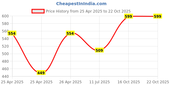 ajio.com cutecumber Girls Printed Regular Fit Shorts with Elasticated Waist cutecumber Price History Graph from 25 Apr 2025 to 21 Oct 2025
