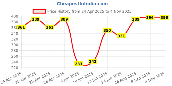 ajio.com pampolina Girls Printed Regular Fit Shorts with Elasticated Waistband pampolina Price History Graph from 24 Apr 2025 to 3 Nov 2025