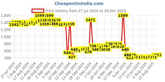 ajio.com nick & jones Girls Printed Regular Fit Sweatshirt nick & jones Price History Graph from 27 Jul 2024 to 29 Oct 2025