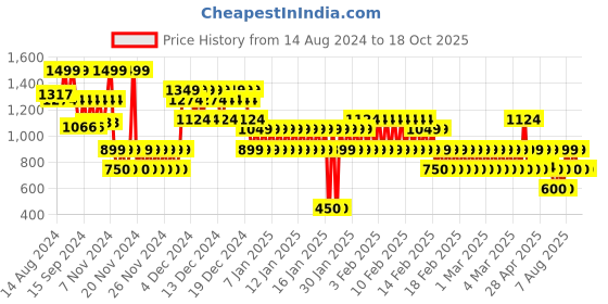 ajio.com gap kids Girls Printed Regular Fit Sweatshirt gap kids Price History Graph from 14 Aug 2024 to 17 Oct 2025