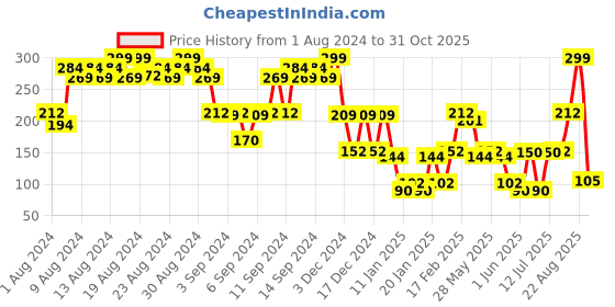 ajio.com kg frendz Girls Printed Regular Fit T-Shirt kg frendz Price History Graph from 1 Aug 2024 to 31 Oct 2025