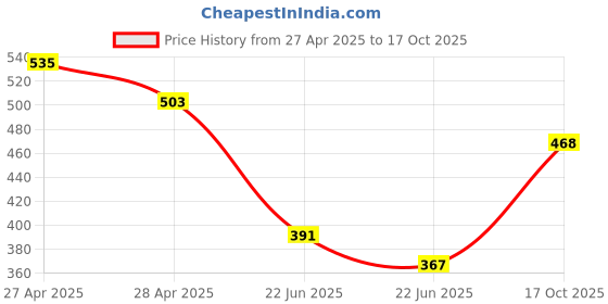 ajio.com fame forever by lifestyle Girls Printed Regular Fit T-Shirt fame forever by lifestyle Price History Graph from 27 Apr 2025 to 17 Oct 2025