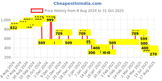 ajio.com lee cooper Girls Printed Regular Fit Top lee cooper Price History Graph from 8 Aug 2024 to 30 Oct 2025