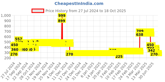 ajio.com lee cooper Girls Printed Regular Fit Top lee cooper Price History Graph from 27 Jul 2024 to 18 Oct 2025