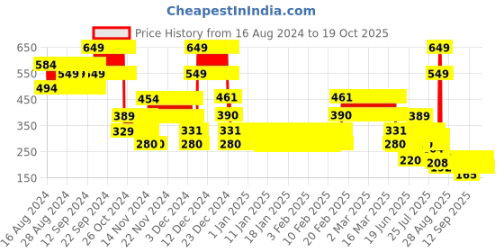 ajio.com point cove Girls Printed Regular Fit Top point cove Price History Graph from 16 Aug 2024 to 19 Oct 2025