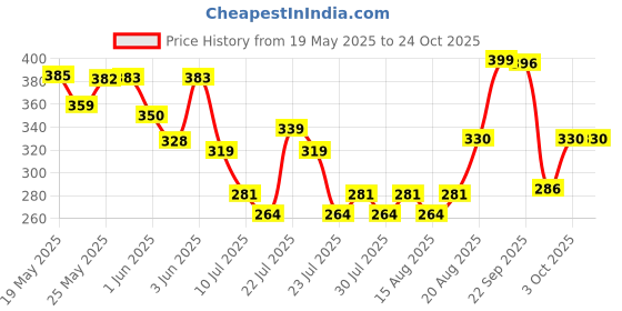 ajio.com nauti nati Girls Printed Regular Fit Top nauti nati Price History Graph from 19 May 2025 to 24 Oct 2025