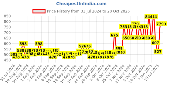 ajio.com ed-a-mamma Girls Printed Regular Fit Varsity Jacket ed-a-mamma Price History Graph from 31 Jul 2024 to 20 Oct 2025