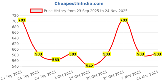 ajio.com toonyport Girls Printed Relaxed Fit Flat-Front Pants toonyport Price History Graph from 23 Sep 2025 to 24 Nov 2025