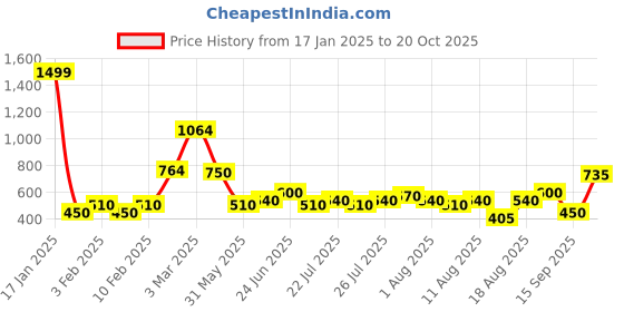 ajio.com lee cooper Girls Printed Relaxed Fit Sweatshirt lee cooper Price History Graph from 17 Jan 2025 to 20 Oct 2025