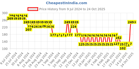 ajio.com kg frendz Girls Printed Relaxed Fit T-Shirt kg frendz Price History Graph from 9 Jul 2024 to 23 Oct 2025