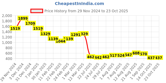 ajio.com miniklub Girls Printed Reversible Sweatshirt miniklub Price History Graph from 29 Nov 2024 to 23 Oct 2025