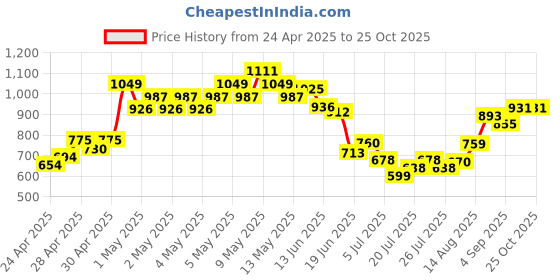 ajio.com mini klub Girls Printed Round-Neck A-Line Dress mini klub Price History Graph from 24 Apr 2025 to 25 Oct 2025
