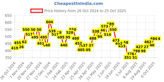 ajio.com mini klub Girls Printed Round-Neck Sleepsuit mini klub Price History Graph from 26 Oct 2024 to 25 Oct 2025