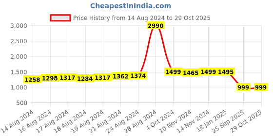 ajio.com lavie sport Girls Printed School Backpack with Adjustable Straps lavie sport Price History Graph from 14 Aug 2024 to 29 Oct 2025