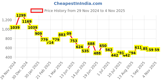 ajio.com miniklub Girls Printed Shift Dress & Pants Set miniklub Price History Graph from 29 Nov 2024 to 2 Nov 2025