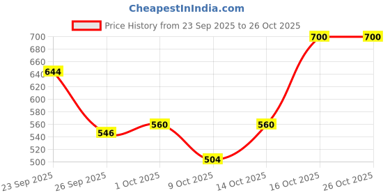 ajio.com bumzee Girls Printed Shirt and Pyjamas Set bumzee Price History Graph from 23 Sep 2025 to 25 Oct 2025