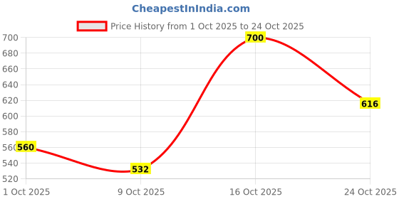 ajio.com bumzee Girls Printed Shirt and Pyjamas Set   bumzee Price History Graph from 1 Oct 2025 to 24 Oct 2025