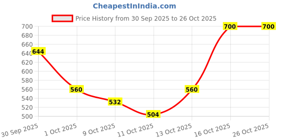 ajio.com bumzee Girls Printed Shirt and Pyjamas Set   bumzee Price History Graph from 30 Sep 2025 to 25 Oct 2025