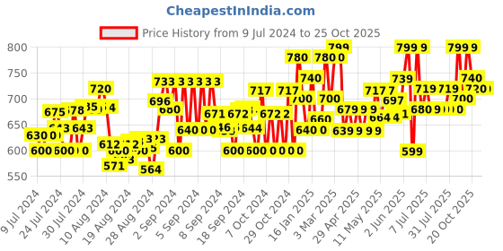 ajio.com arshia fashions Girls Printed Shirt Dress with Insert Pocket arshia fashions Price History Graph from 9 Jul 2024 to 24 Oct 2025