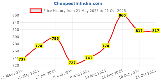 ajio.com li'l tomatoes Girls Printed Shorts & Top Set li'l tomatoes Price History Graph from 21 May 2025 to 20 Oct 2025