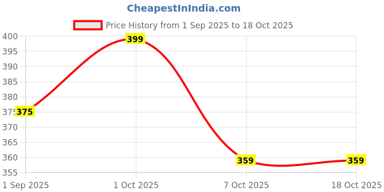 ajio.com amreliya enterprise Girls Printed Shorts & Top Set amreliya enterprise Price History Graph from 1 Sep 2025 to 18 Oct 2025