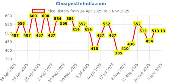 ajio.com max Girls Printed Shorts - Pack of 2 max Price History Graph from 24 Apr 2025 to 2 Nov 2025