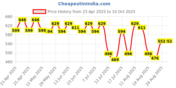 ajio.com max Girls Printed Shorts Set max Price History Graph from 23 Apr 2025 to 9 Oct 2025