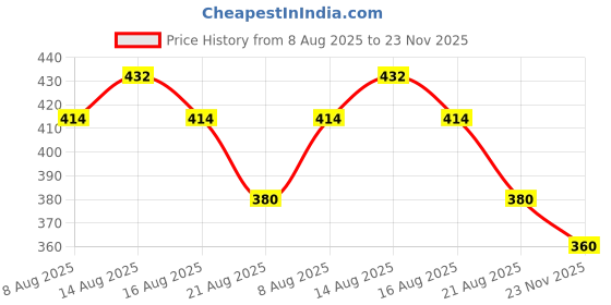 ajio.com ninas Girls Printed Shorts with Top ninas Price History Graph from 8 Aug 2025 to 23 Nov 2025