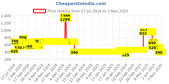 ajio.com lee cooper Girls Printed Slim Fit Culottes lee cooper Price History Graph from 27 Jul 2024 to 2 Nov 2025