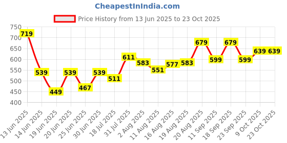 ajio.com pantaloons junior Girls Printed Spread Collar Top pantaloons junior Price History Graph from 13 Jun 2025 to 22 Oct 2025