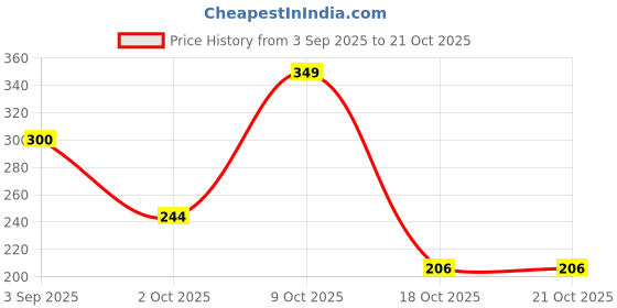 ajio.com zwerlon x ag Girls Printed Square-Neck Fit & Flare Dress zwerlon x ag Price History Graph from 3 Sep 2025 to 21 Oct 2025