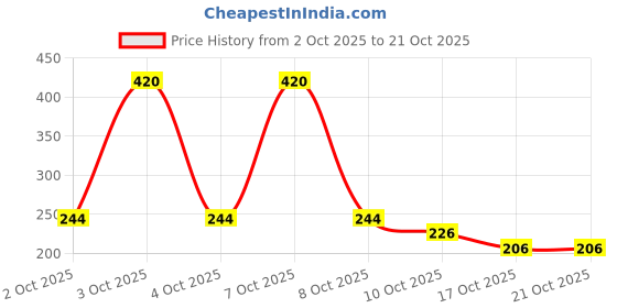 ajio.com zwerlon x ag Girls Printed Square-Neck Tiered Dress zwerlon x ag Price History Graph from 2 Oct 2025 to 21 Oct 2025