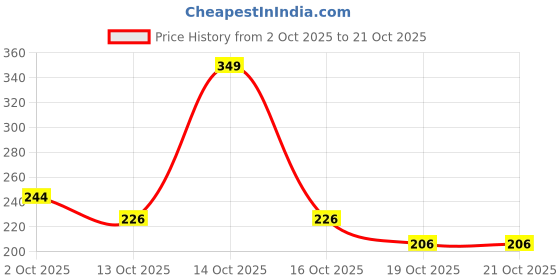 ajio.com zwerlon x ag Girls Printed Square-Neck Tiered Dress zwerlon x ag Price History Graph from 2 Oct 2025 to 19 Oct 2025