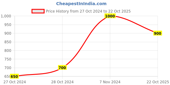 ajio.com flyfinns Girls Printed Straight Kurta Set flyfinns Price History Graph from 27 Oct 2024 to 22 Oct 2025