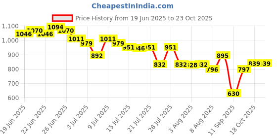 ajio.com u.s. polo assn. Girls Printed Straight Skirt u.s. polo assn. Price History Graph from 19 Jun 2025 to 23 Oct 2025