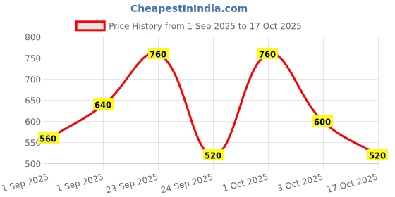 ajio.com hellcat Girls Printed Sweatshirt & Track Pants Tracksuit Set hellcat Price History Graph from 1 Sep 2025 to 17 Oct 2025