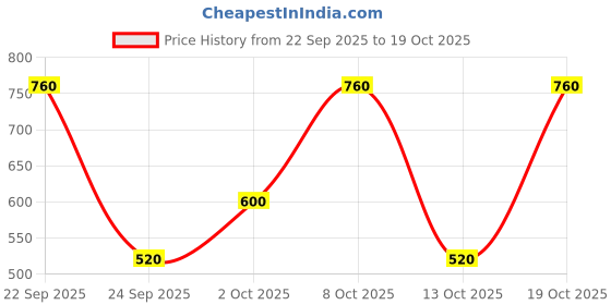 ajio.com hellcat Girls Printed Sweatshirt & Track Pants Tracksuit Set hellcat Price History Graph from 22 Sep 2025 to 19 Oct 2025