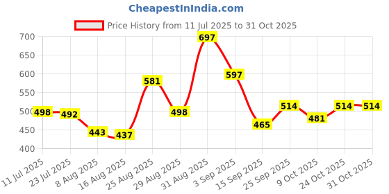 ajio.com bumzee Girls Printed T-Shirt & Pyjamas Set bumzee Price History Graph from 11 Jul 2025 to 31 Oct 2025