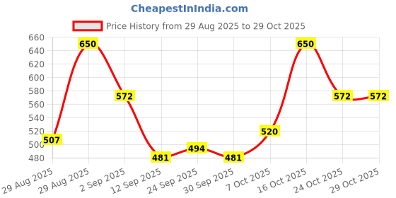 ajio.com bumzee GIrls Printed T-Shirt & Pyjamas Set bumzee Price History Graph from 29 Aug 2025 to 29 Oct 2025