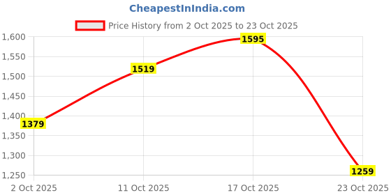 ajio.com sweet dreams Girls Printed T-Shirt & Pyjamas Set sweet dreams Price History Graph from 2 Oct 2025 to 23 Oct 2025