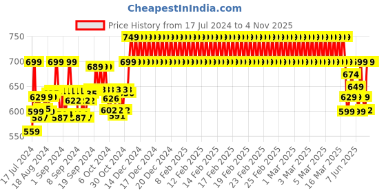 ajio.com nite flite Girls Printed T-Shirt & Shorts Set nite flite Price History Graph from 17 Jul 2024 to 1 Nov 2025
