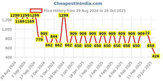 ajio.com rio girls Girls Printed T-Shirt with Dungaree rio girls Price History Graph from 29 Aug 2024 to 26 Oct 2025