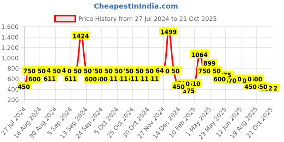 ajio.com lee cooper Girls Printed Tiered Dress lee cooper Price History Graph from 27 Jul 2024 to 20 Oct 2025