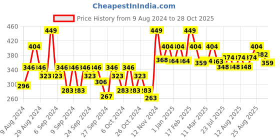 ajio.com kidsville Girls Printed Tong-Strap Flip-Flops kidsville Price History Graph from 9 Aug 2024 to 28 Oct 2025
