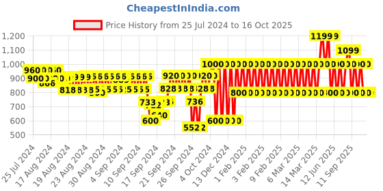 ajio.com gap kids Girls Printed Top & Bloomer Set gap kids Price History Graph from 25 Jul 2024 to 15 Oct 2025