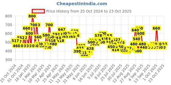 ajio.com tior Girls Printed Top & Pants Set tior Price History Graph from 25 Oct 2024 to 23 Oct 2025